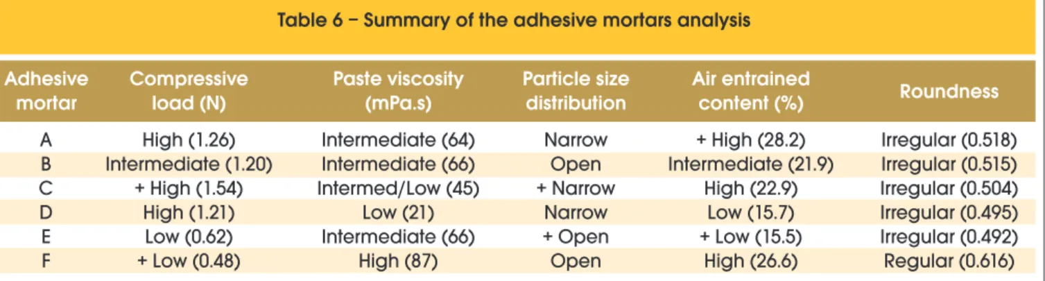 Figure 5 – Curve shape of load versus displacement of  adhesive mortars, obtained with the Squeeze Flow test