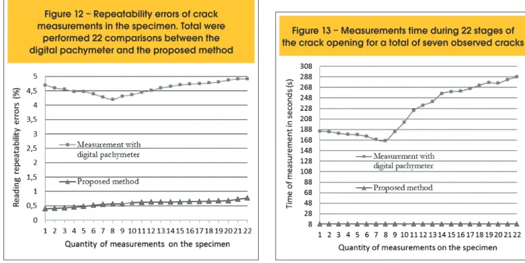 Figure 12 – Repeatability errors of crack  measurements in the specimen. Total were 