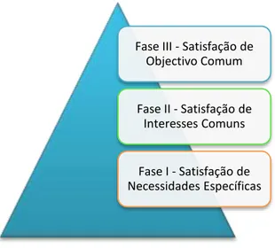 Figura 2 - Fases da colaboração 