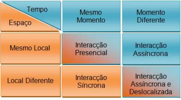 Figura 3 - Taxonomia Tempo / Espaço  Fonte: Adaptado de Ellis, et al., 1991 