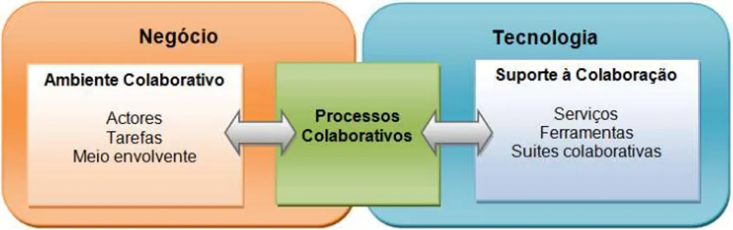 Figura 4 - Estrutura de colaboração baseada em meios electrónicos  Fonte: Adaptado de Weiseth et al., 2006 