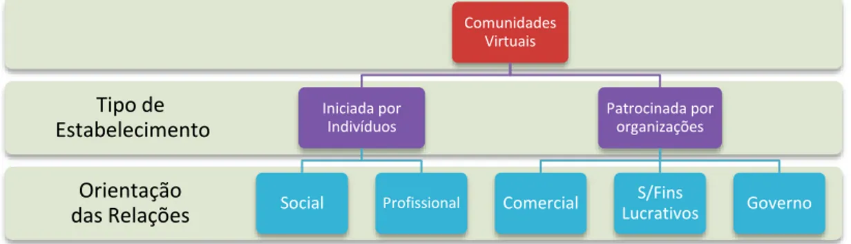 Figura 5 - Tipologia de Comunidades Virtuais   Fonte: Adaptado de Porter, 2004 