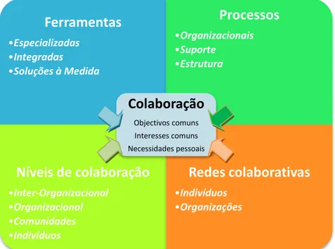Figura 7 - Factores estratégicos de colaboração 