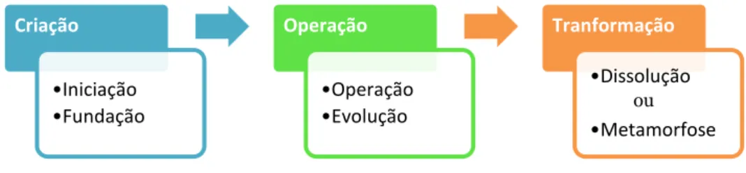 Figura 8 - Ciclo de Vida de uma RC   Fonte: Adaptado de Camarinha-Matos, 2006 