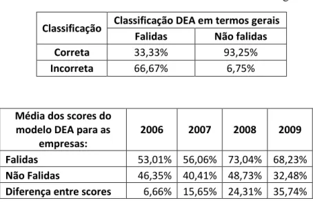 Tabela 3: Análise dos resultados obtidos em termos gerais  Classificação Classificação DEA em termos gerais