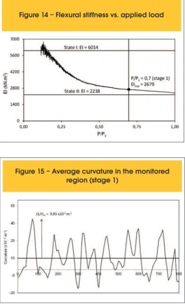 Table 2 – Rotation computed in each  identified crack Crack x (mm) i ΣƟ i  (×10-3 rad) = 63.2w (mm)iƟi  (×10  rad)-3Stage 31234567886921008799911091201.601.201.001.001.200.800.801.001.601.201.001.001.200.800.801.00