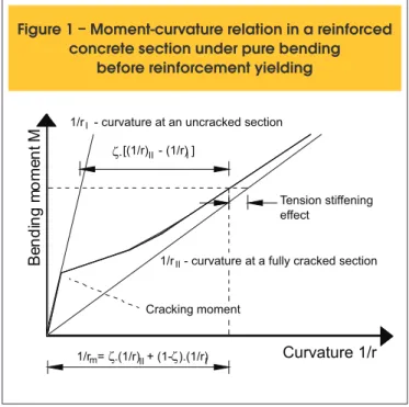 Figure 1 – Moment-curvature relation in a reinforced  concrete section under pure bending 