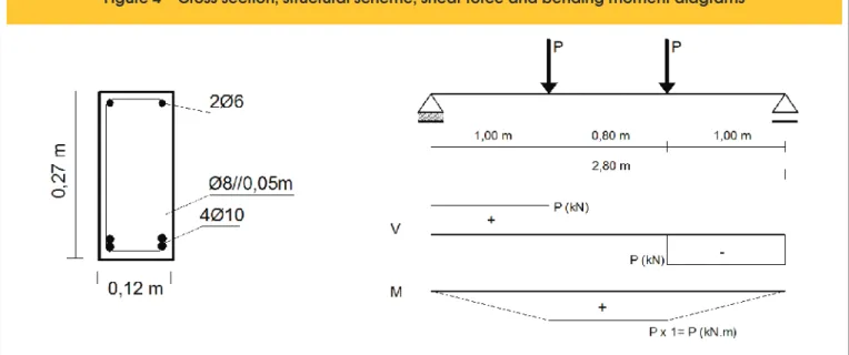 Figure 4 – Cross section, structural scheme, shear force and bending moment diagrams