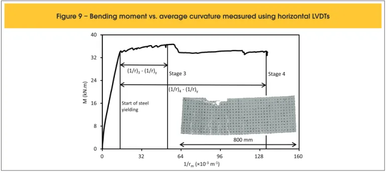 Figure 9 – Bending moment vs. average curvature measured using horizontal LVDTs