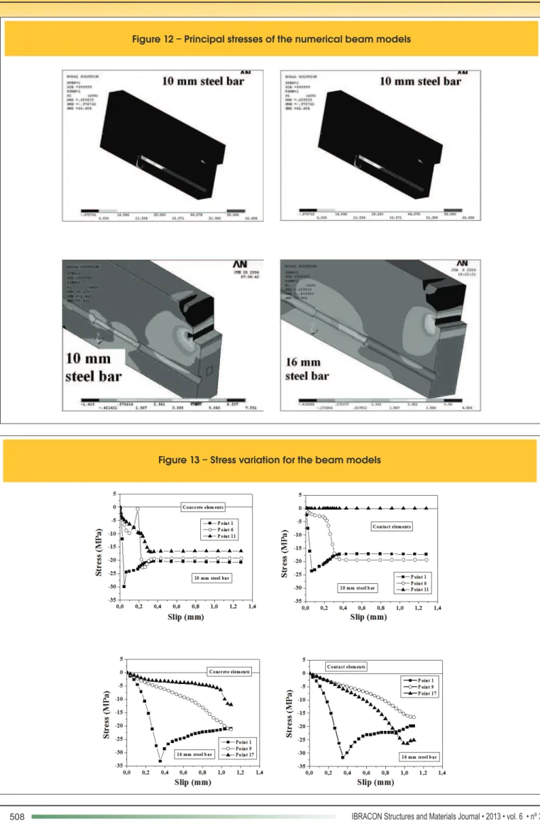 Figure 13 – Stress variation for the beam models