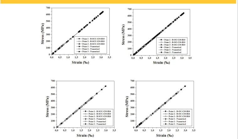 Figure 15 – Stress distribution on the steel-concrete interface for the beam models