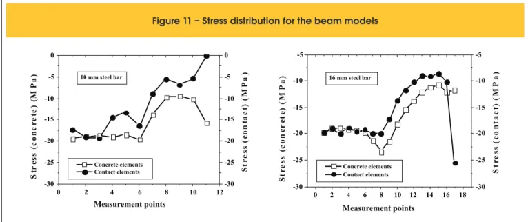Figure 15 shows the variation of the bond stress at the steel-con- steel-con-crete interface during the substep of the failure load.