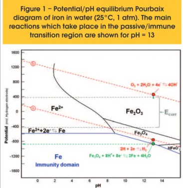 Figure 1 – Potential/pH equilibrium Pourbaix  diagram of iron in water (25°C, 1 atm). The main  reactions which take place in the passive/immune 