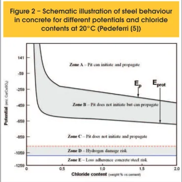 Figure 2 – Schematic illustration of steel behaviour  in concrete for different potentials and chloride 