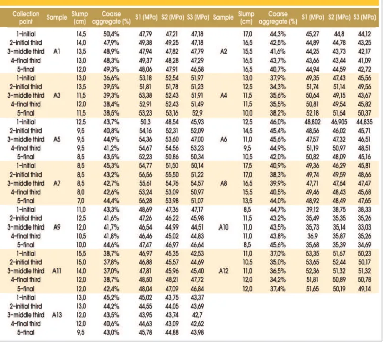 Table 1 – Data of slump test, compressive strength and coarse aggregate content
