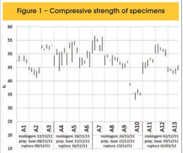 Table 1 shows the slump test results, compressive strength and  coarse aggregate content for each of the ive points analyzed in  each  of  the  thirteen  batches  of  ready  mixed  concreto
