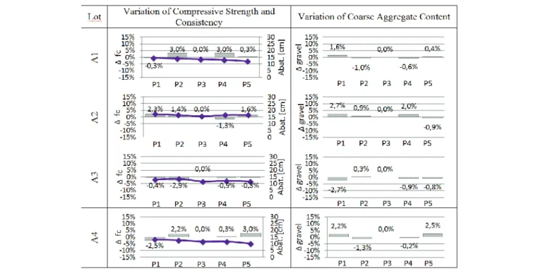 Figure 3 – Profile of variations in compressive strength, consistency and coarse aggregate content - lots 5 to 8