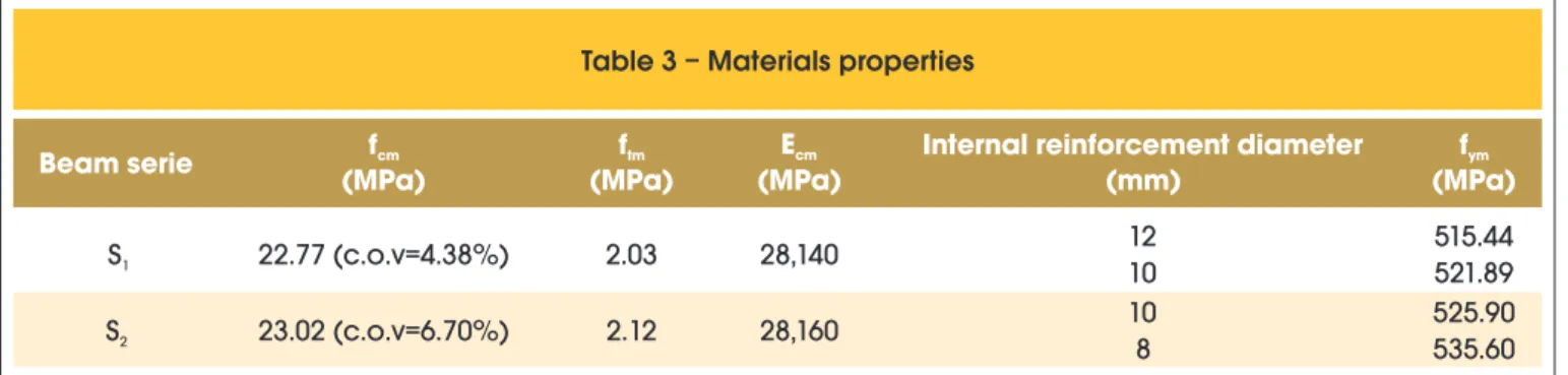 Table 2 shows tensile reinforcement ratio, compression ratio, and  PBO ibers reinforcement ratio of each series.