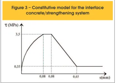 Figure 3 – Constitutive model for the interface  concrete/strengthening system