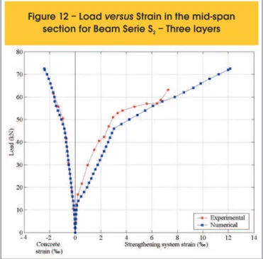 Figure 13 presents the behavior of the three beams numerically  analyzed in series S 2  in terms of maximum delection, as a function  of applied load increase