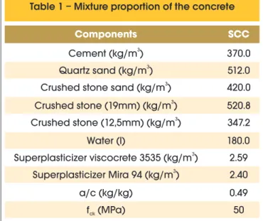 Table 1 – Mixture proportion of the concrete