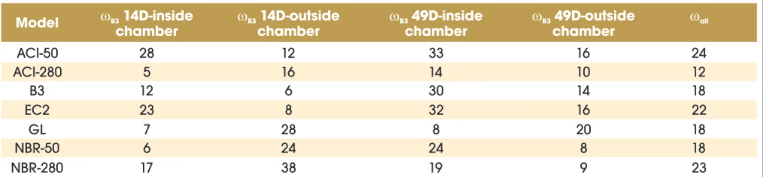 Table 7 – Coefficient of variation between experimental results and the prediction models Model  B3  14D-inside  chamber  B3  14D-outside chamber  B3  49D-inside chamber  B3  49D-outside   chamber  all ACI-50 28 12  33 16  24 ACI-280 5  16  14  10  12