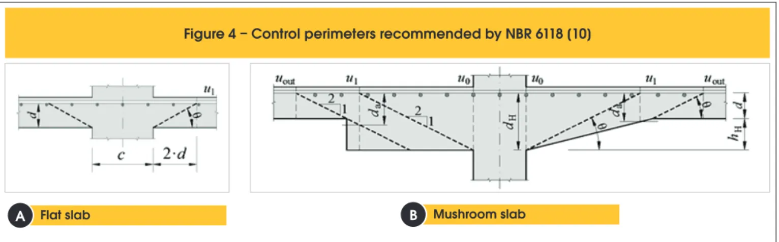 Figure 4 – Control perimeters recommended by NBR 6118 [10]