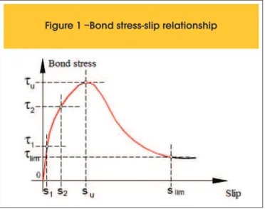 Figure 1 –Bond stress-slip relationship