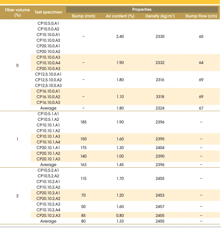 Table 2 – Properties of fresh concrete