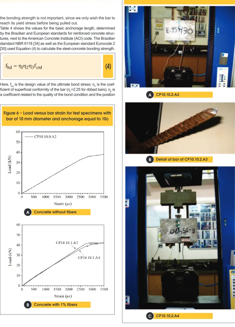 Figure 6 – Load versus bar strain for test specimens with  bar of 10 mm diameter and anchorage equal to 10