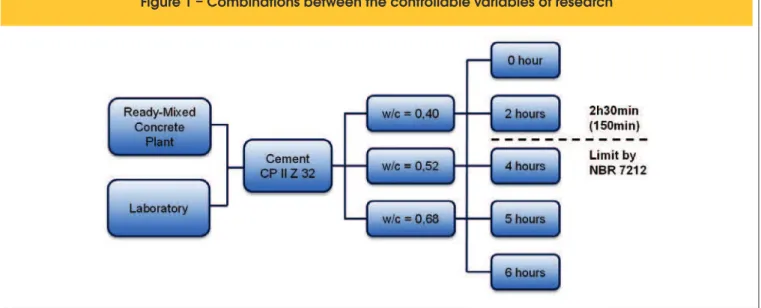 Figure 1 – Combinations between the controllable variables of research
