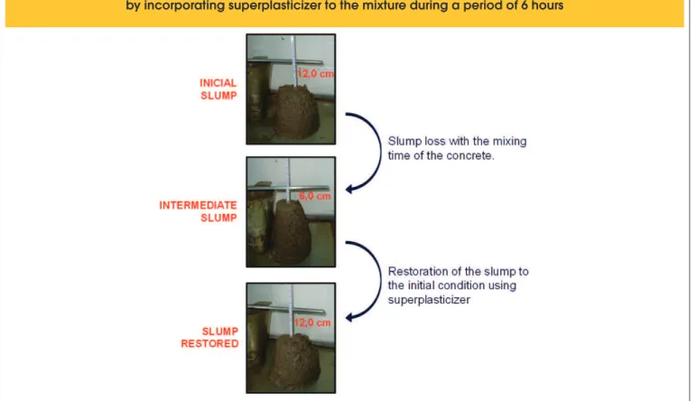 Figure 2 – Checking the slump and restoration to the initial condition (120±20mm)  by incorporating superplasticizer to the mixture during a period of 6 hours