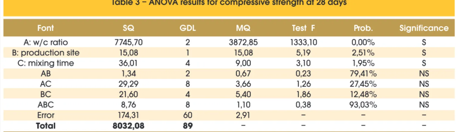 Figure 4 – Average results of compressive strength at 28 days of concrete produced in ready-mixed concrete plant