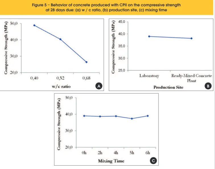 Figure 5 – Behavior of concrete produced with CPII on the compressive strength  at 28 days due: (a) w / c ratio, (b) production site, (c) mixing time