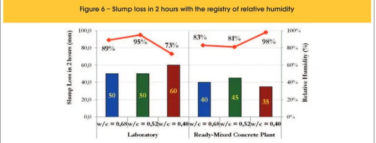 Figure 6 – Slump loss in 2 hours with the registry of relative humidity