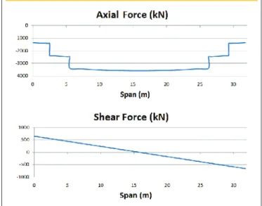Figure 18 – Cross-sections forces (kN, cm) - Brazilian code specification (frequent load combination)