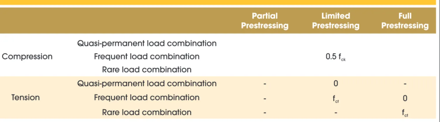 Table 2 – Concrete allowable stresses – Serviceability Limit State – Brazilian Code Specification [10]