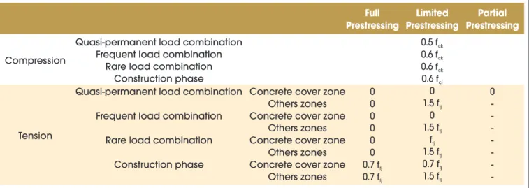 Table 3 – Verifications of Serviceability Limit State – French Code Specification (Thonier, [12])