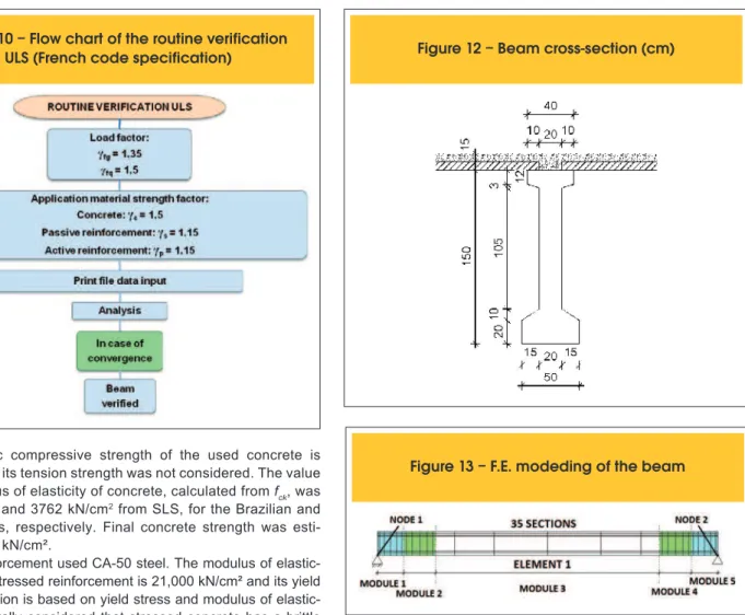 Figure 10 – Flow chart of the routine verification  ULS (French code specification)