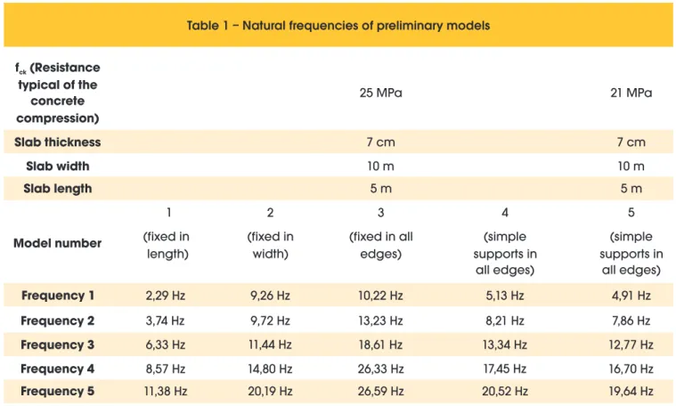 Table 1 – Natural frequencies of preliminary models