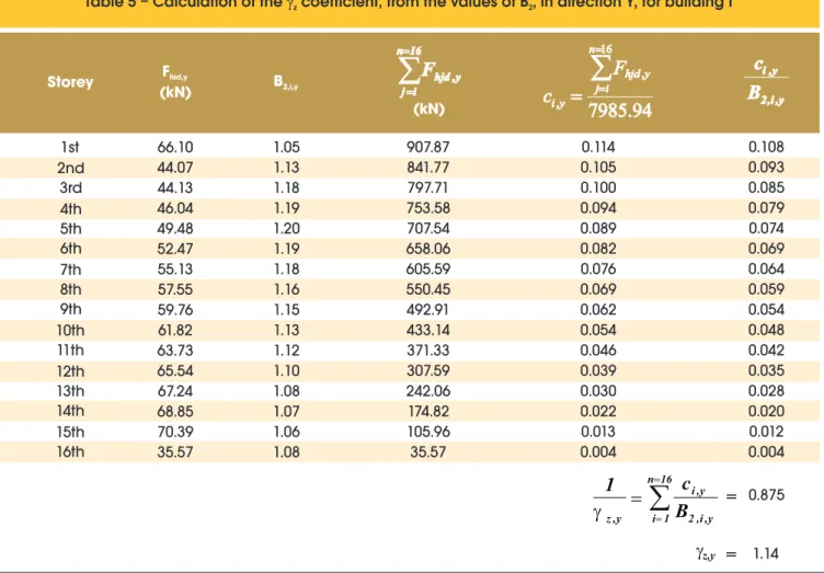 Table 5 – Calculation of the  z  coefficient, from the values of B , in direction Y, for building I  2