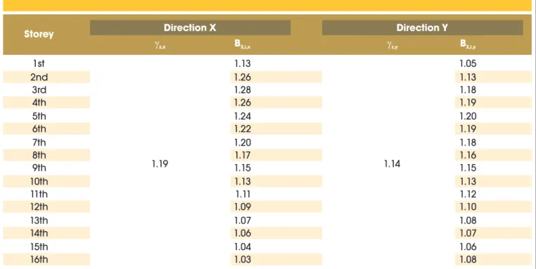 Table 3 – Values of the  z  and B  in directions X and Y, for building I 2