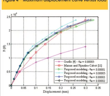 Figure 3 – Structural model of the reinforced  concrete pull rod with a previous crack