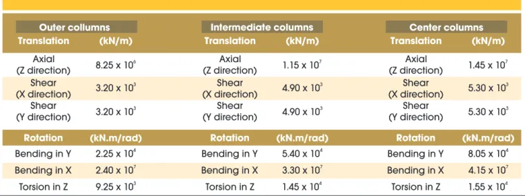 Table 1 – Properties and equations for concrete cracking simulation