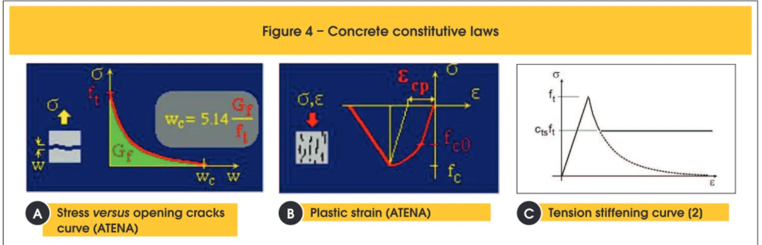 Figure 4 – Concrete constitutive laws 