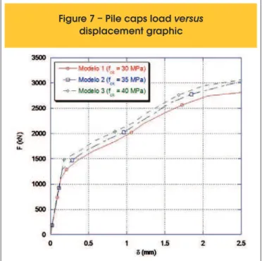 Figure 7 – Pile caps load versus  displacement graphic