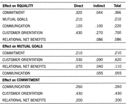 Table  2 presents the aggregate of  both  direct and  indirect effects exerted  by  both  exogenous and  endogenous  latent variables