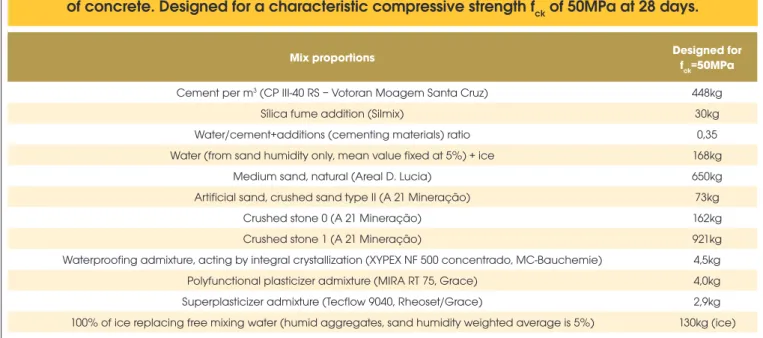 Table 1 – Concrete mix proportions for the anti-flotation slab by weight, dry materials for 1m³  of concrete