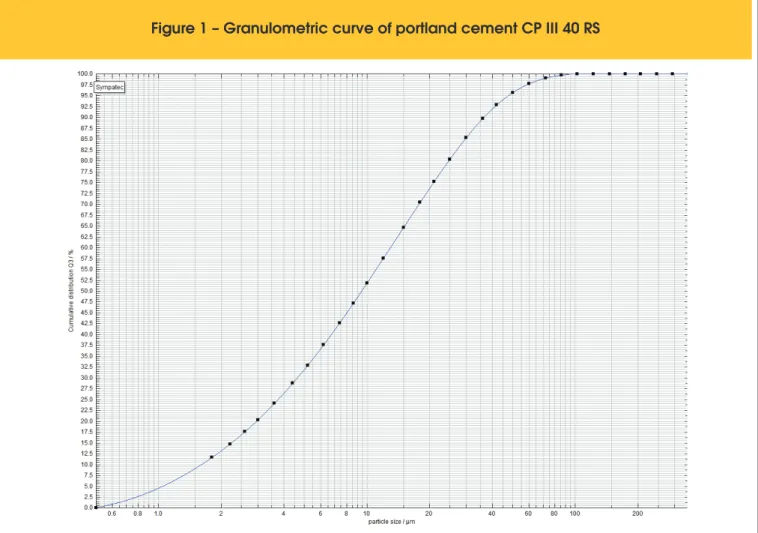 Table 1 – W/c ratios and amount  of additive in the pastes analyzed