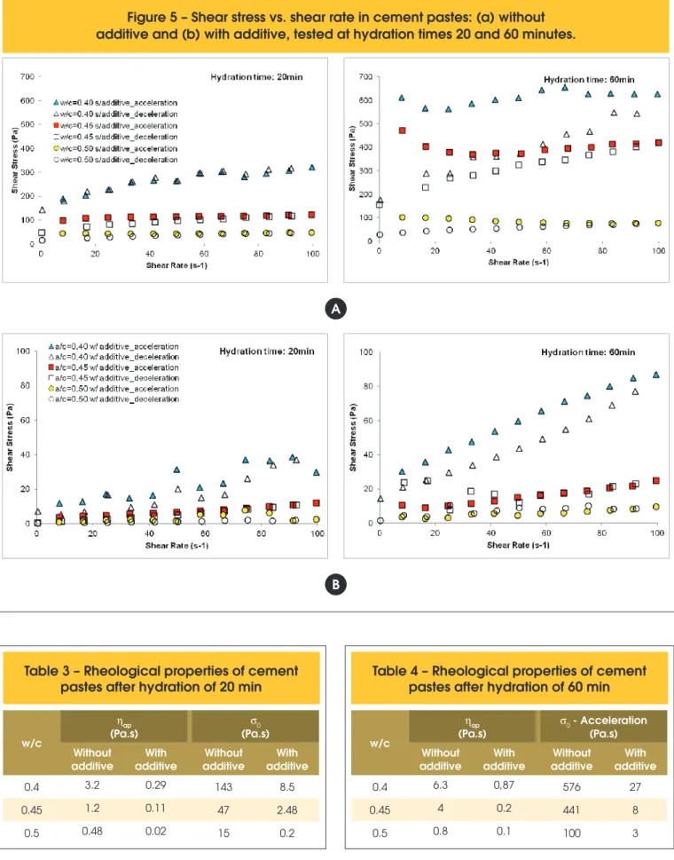 Figure 5 – Shear stress vs. shear rate in cement pastes: (a) without  additive and (b) with additive, tested at hydration times 20 and 60 minutes.